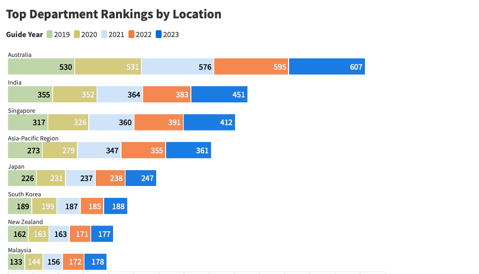 Vietnam's Top Lawyers 2022 - Asia